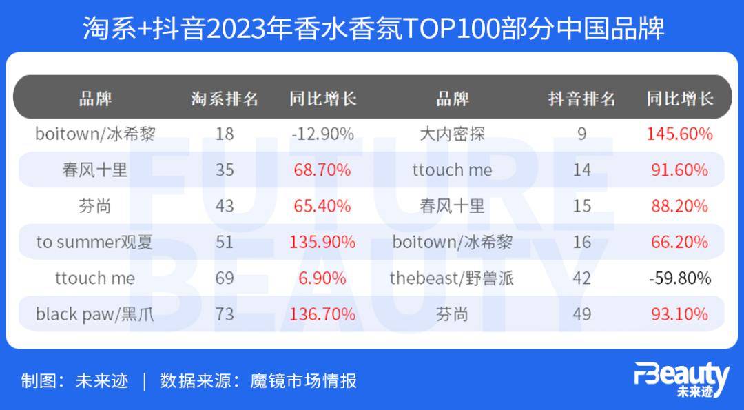 米博体育：中邦香水大繁盛时间有3件大事即将发作！(图3)