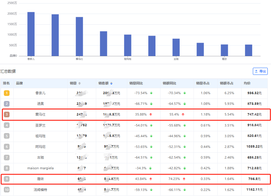 米博体育：2月香水市集数据理解：高端香水被外洋品牌所垄断(图3)